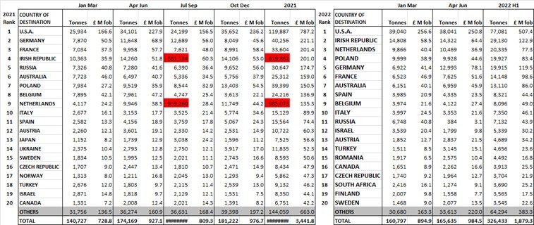CEA: UK Imports and Exports of Construction and Earthmoving equipment, Q2 2022 
